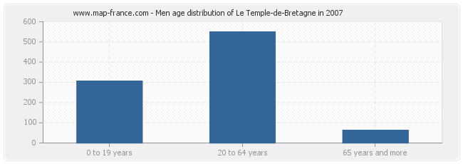 Men age distribution of Le Temple-de-Bretagne in 2007